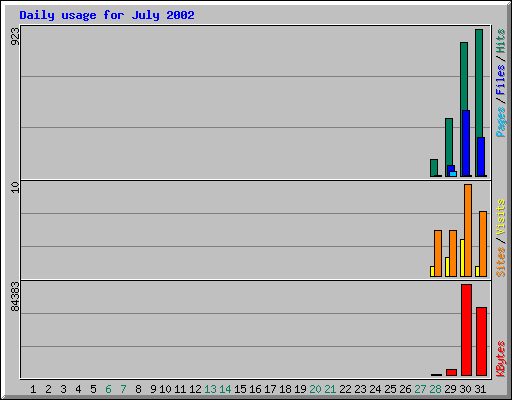 Daily usage for July 2002