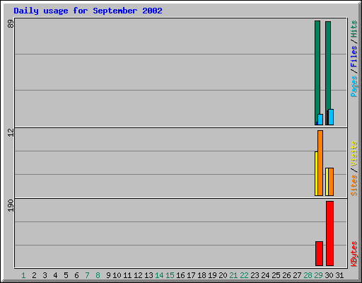 Daily usage for September 2002