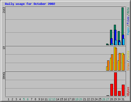 Daily usage for October 2002