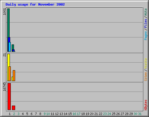 Daily usage for November 2002