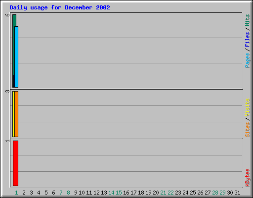 Daily usage for December 2002