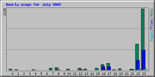 Hourly usage for July 2002