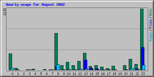 Hourly usage for August 2002