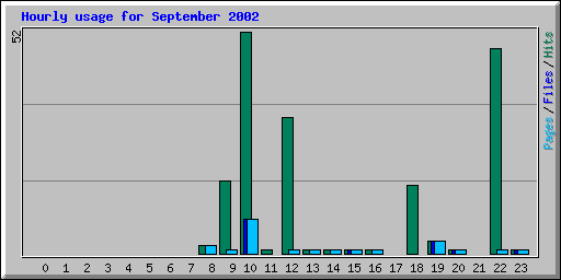 Hourly usage for September 2002