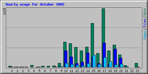 Hourly usage for October 2002