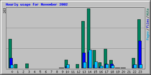 Hourly usage for November 2002