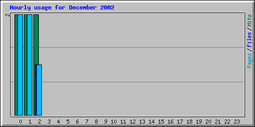 Hourly usage for December 2002