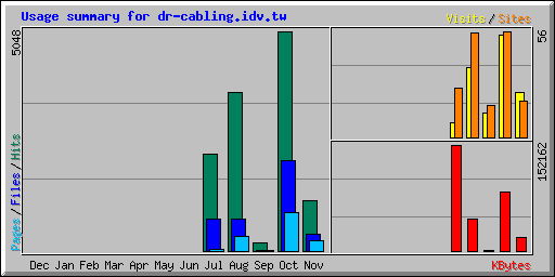 Usage summary for dr-cabling.idv.tw